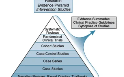 Research -Evidence Pyramid