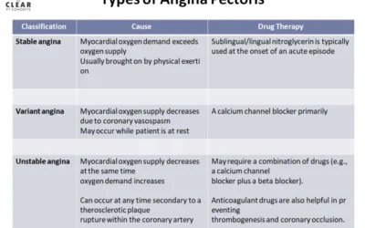 Types of Angina Pectoris
