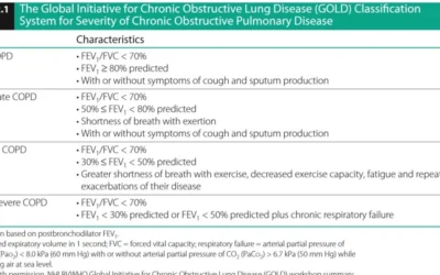  COPD – GOLD classification